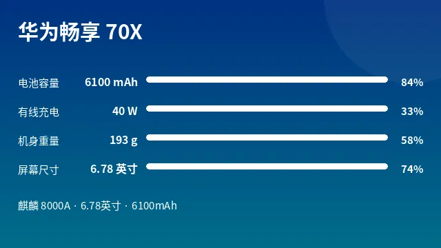 华为畅享 70X 参数速览
