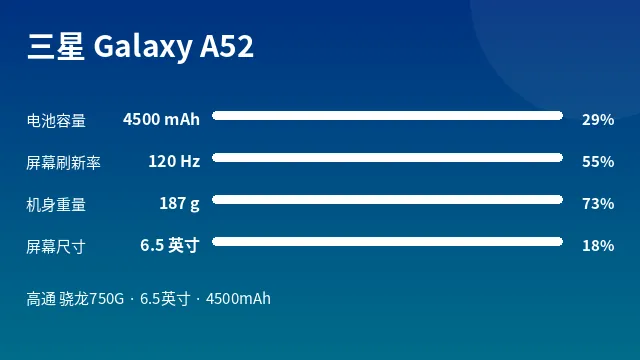 三星 Galaxy A52 参数速览