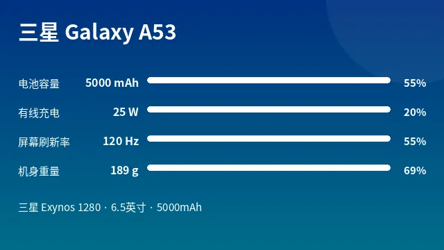 三星 Galaxy A53 参数速览