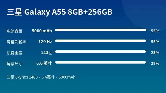 三星 Galaxy A55 8GB+256GB 参数速览