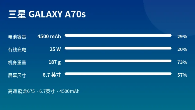 三星 GALAXY A70s 参数速览