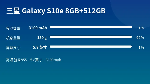 三星 Galaxy S10e 8GB+512GB 参数速览