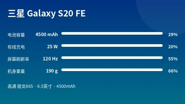 三星 Galaxy S20 FE 参数速览