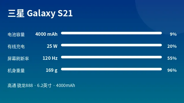 三星 Galaxy S21 参数速览