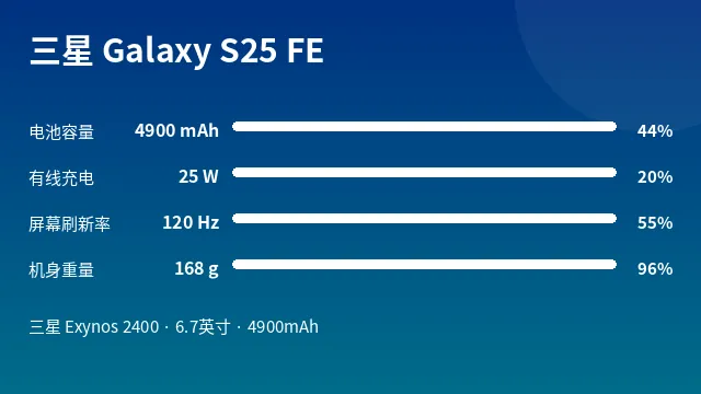 三星 Galaxy S25 FE 参数速览