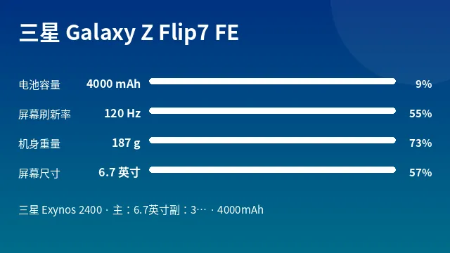 三星 Galaxy Z Flip7 FE 参数速览