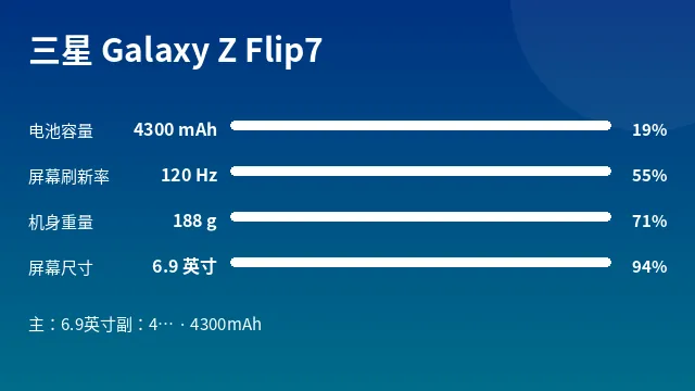 三星 Galaxy Z Flip7 参数速览