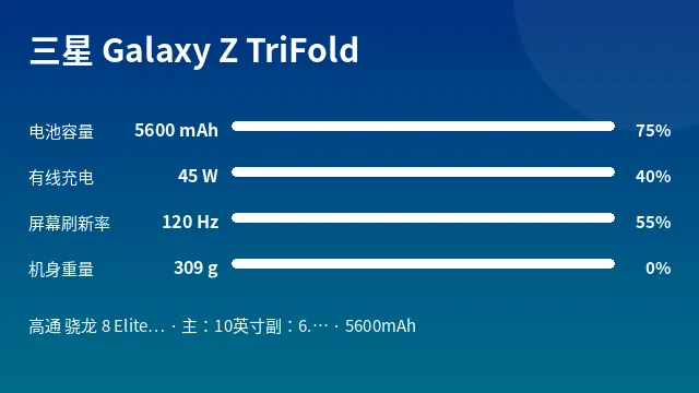 三星 Galaxy Z TriFold 参数速览