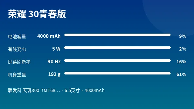 荣耀 30青春版 参数速览