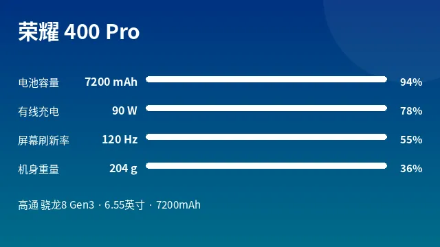 荣耀 400 Pro 参数速览