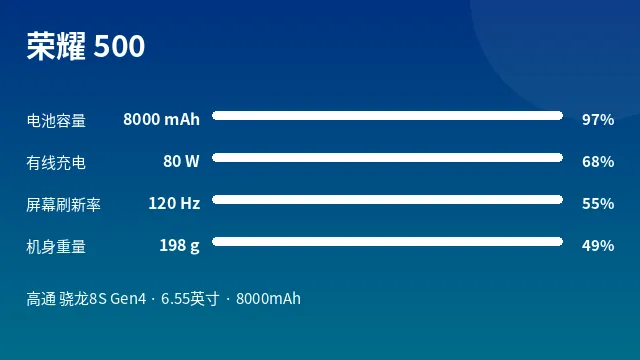 荣耀 500 参数速览