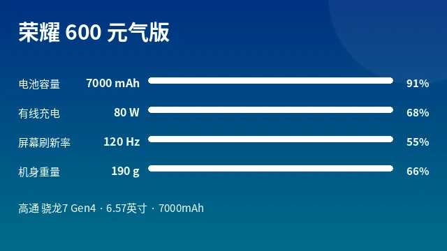荣耀 600 元气版 参数速览