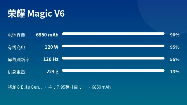 荣耀 Magic V6 参数速览