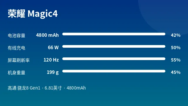 荣耀 Magic4 参数速览