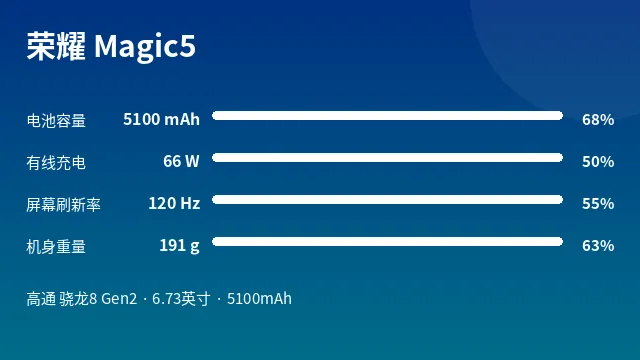荣耀 Magic5 参数速览
