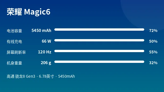 荣耀 Magic6 参数速览