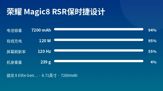 荣耀 Magic8 RSR保时捷设计 参数速览