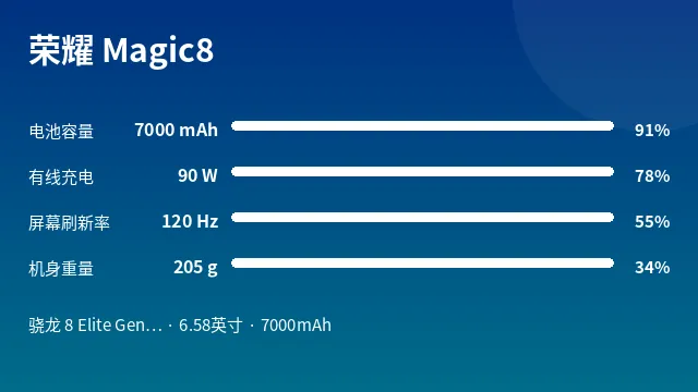 荣耀 Magic8 参数速览