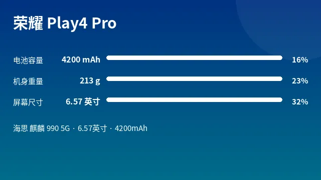 荣耀 Play4 Pro 参数速览