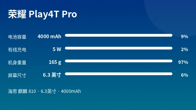 荣耀 Play4T Pro 参数速览
