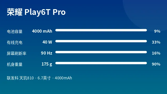 荣耀 Play6T Pro 参数速览