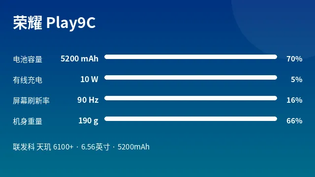 荣耀 Play9C 参数速览