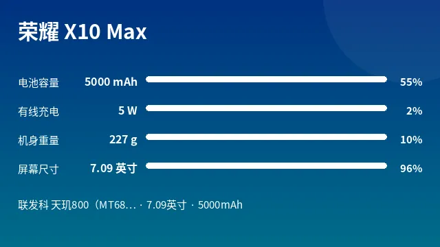 荣耀 X10 Max 参数速览