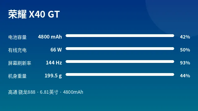 荣耀 X40 GT 参数速览