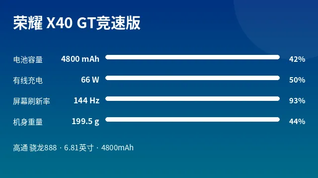 荣耀 X40 GT竞速版 参数速览