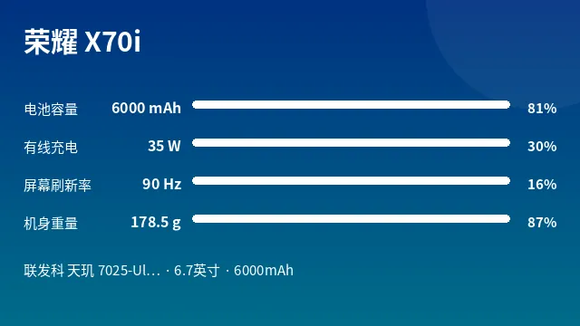 荣耀 X70i 参数速览