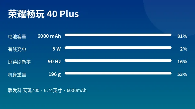 荣耀畅玩 40 Plus 参数速览