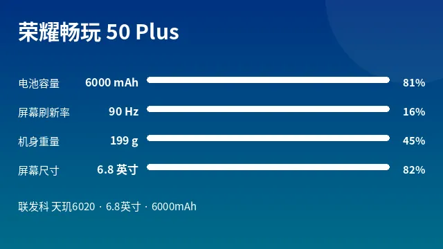 荣耀畅玩 50 Plus 参数速览