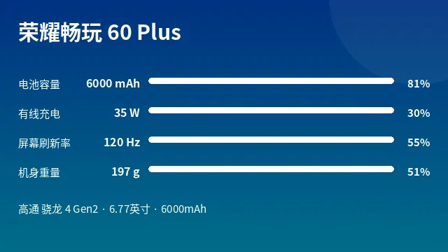 荣耀畅玩 60 Plus 参数速览