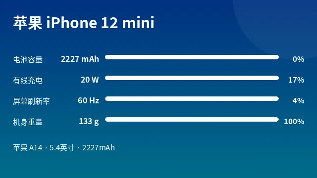苹果 iPhone 12 mini 参数速览