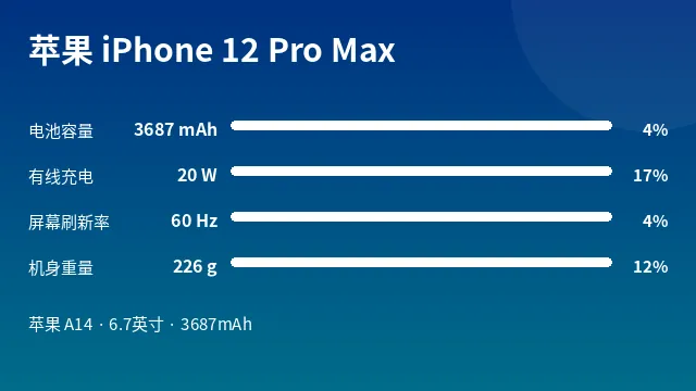 苹果 iPhone 12 Pro Max 参数速览