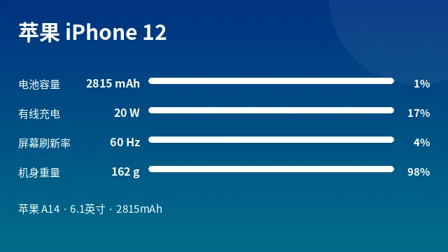苹果 iPhone 12 参数速览