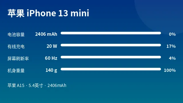 苹果 iPhone 13 mini 参数速览