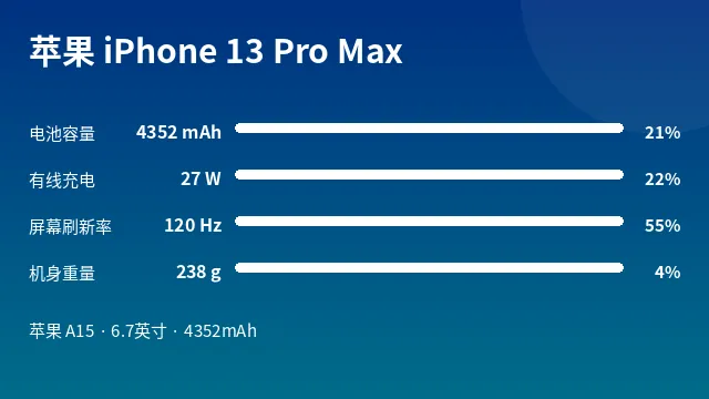 苹果 iPhone 13 Pro Max 参数速览