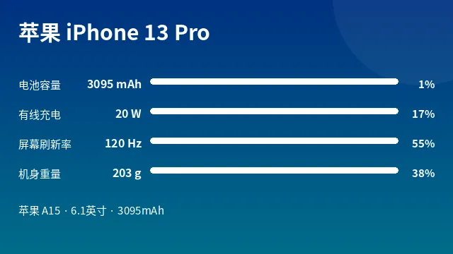 苹果 iPhone 13 Pro 参数速览