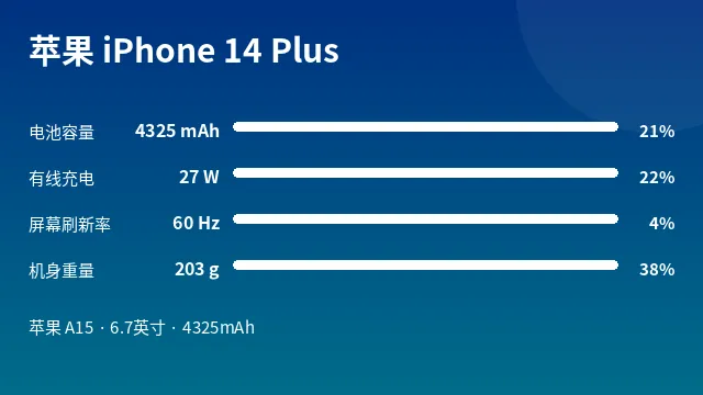 苹果 iPhone 14 Plus 参数速览