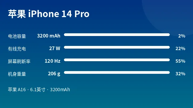 苹果 iPhone 14 Pro 参数速览