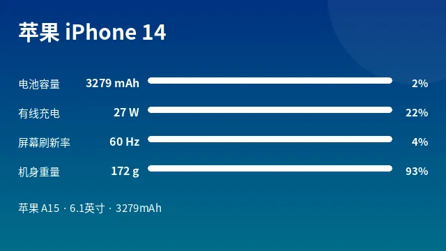 苹果 iPhone 14 参数速览
