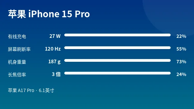 苹果 iPhone 15 Pro 参数速览