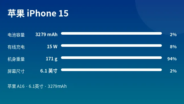苹果 iPhone 15 参数速览