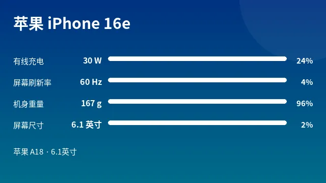 苹果 iPhone 16e 参数速览