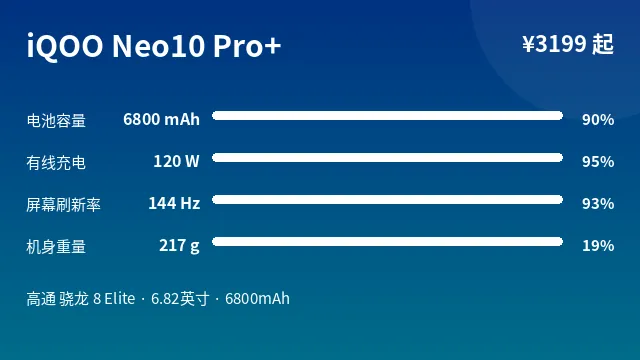 iQOO Neo10 Pro+ 参数速览