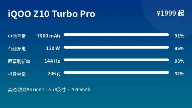 iQOO Z10 Turbo Pro 参数速览
