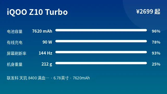 iQOO Z10 Turbo 参数速览