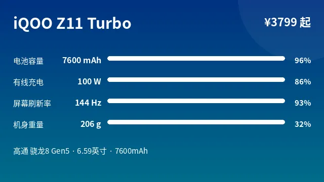 iQOO Z11 Turbo 参数速览