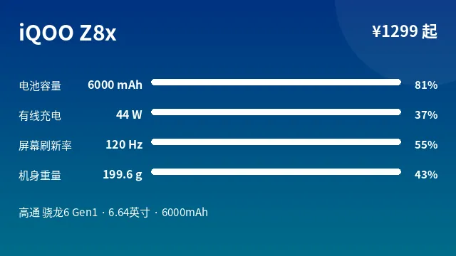 iQOO Z8x 参数速览